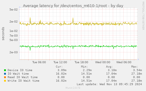 Average latency for /dev/centos_m610-1/root