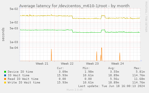 Average latency for /dev/centos_m610-1/root