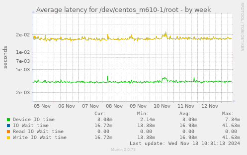 Average latency for /dev/centos_m610-1/root