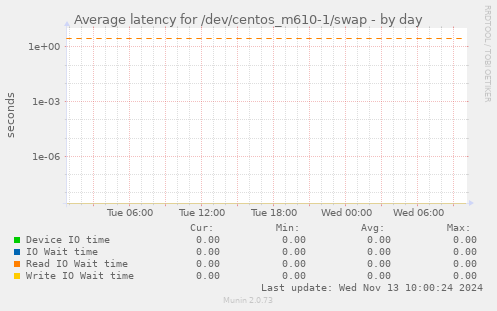 Average latency for /dev/centos_m610-1/swap