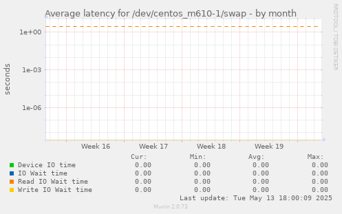 Average latency for /dev/centos_m610-1/swap