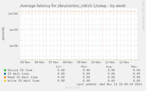 Average latency for /dev/centos_m610-1/swap