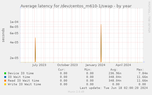 Average latency for /dev/centos_m610-1/swap