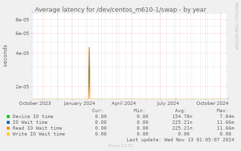 Average latency for /dev/centos_m610-1/swap