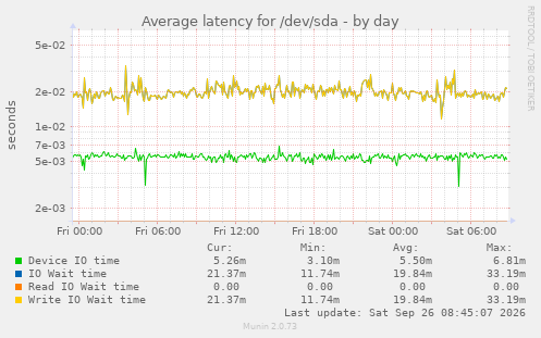 Average latency for /dev/sda