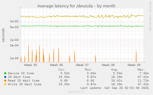 Average latency for /dev/sda