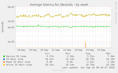 Average latency for /dev/sda