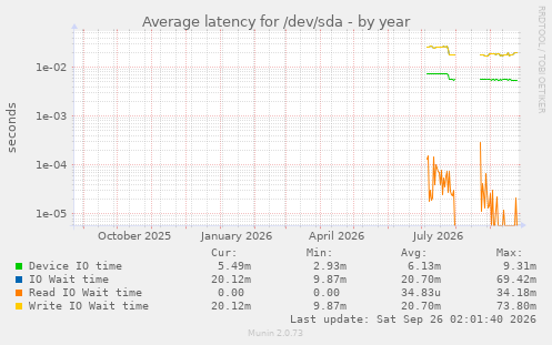 Average latency for /dev/sda