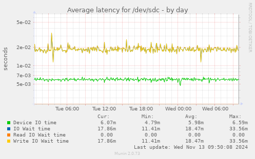 Average latency for /dev/sdc