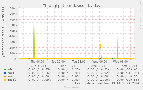 Throughput per device