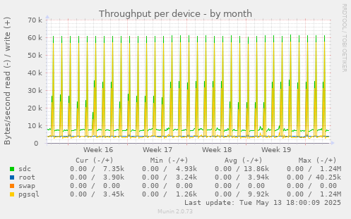 Throughput per device