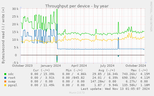 Throughput per device