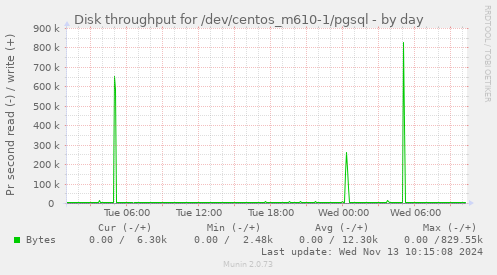 Disk throughput for /dev/centos_m610-1/pgsql