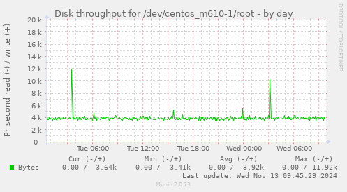 Disk throughput for /dev/centos_m610-1/root