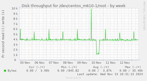 Disk throughput for /dev/centos_m610-1/root