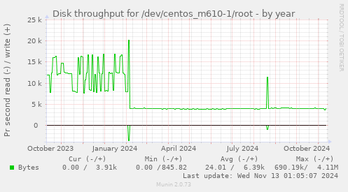 Disk throughput for /dev/centos_m610-1/root