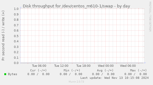 Disk throughput for /dev/centos_m610-1/swap