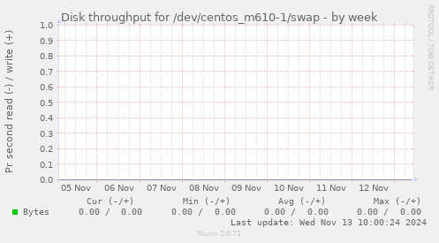 Disk throughput for /dev/centos_m610-1/swap