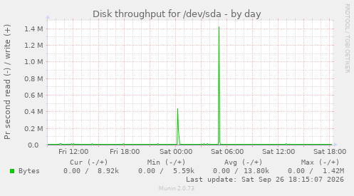 Disk throughput for /dev/sda