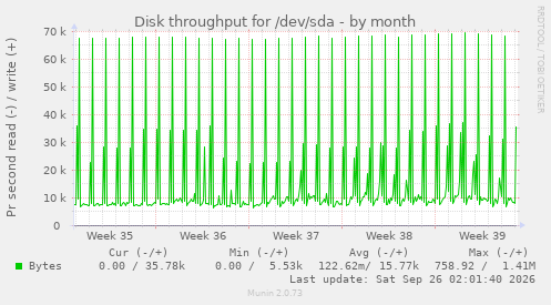 Disk throughput for /dev/sda