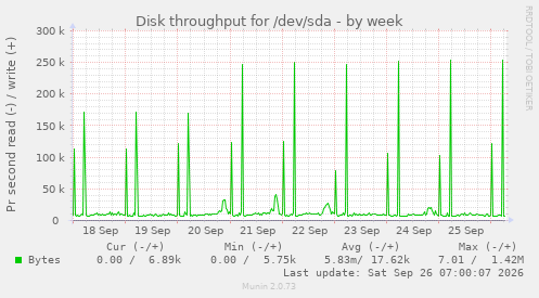 Disk throughput for /dev/sda