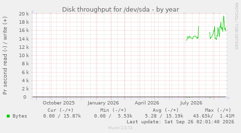 Disk throughput for /dev/sda