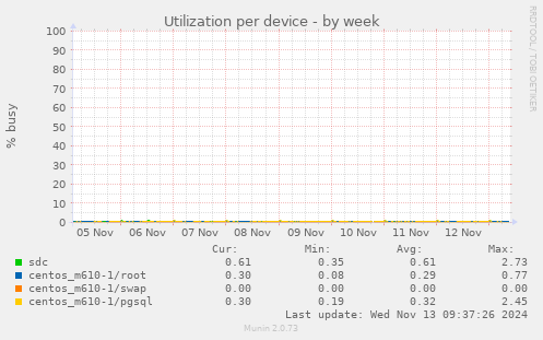 Utilization per device