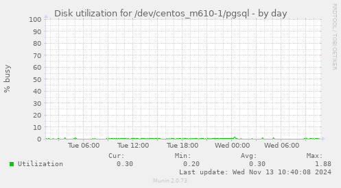 Disk utilization for /dev/centos_m610-1/pgsql