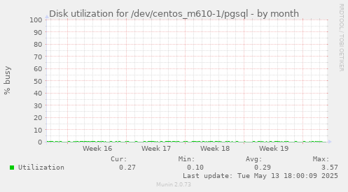 Disk utilization for /dev/centos_m610-1/pgsql