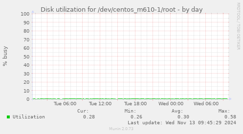 Disk utilization for /dev/centos_m610-1/root