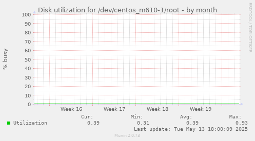 Disk utilization for /dev/centos_m610-1/root