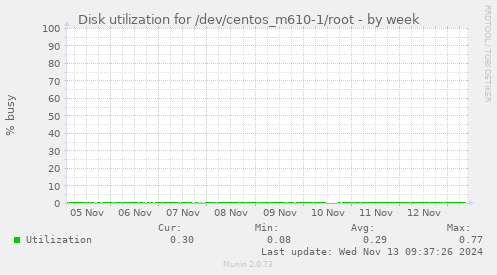 Disk utilization for /dev/centos_m610-1/root