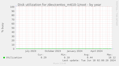 Disk utilization for /dev/centos_m610-1/root