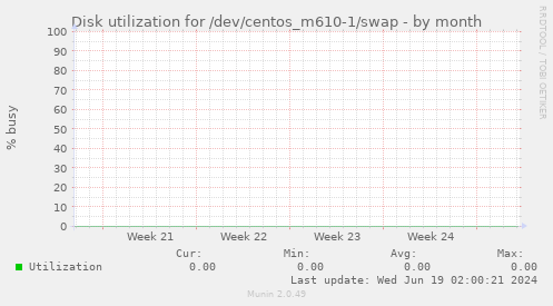Disk utilization for /dev/centos_m610-1/swap