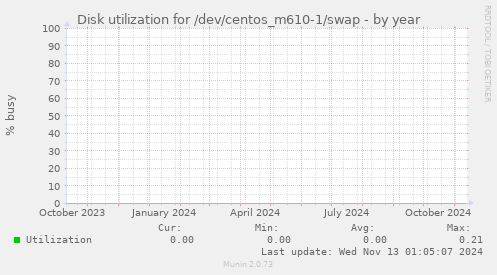 Disk utilization for /dev/centos_m610-1/swap