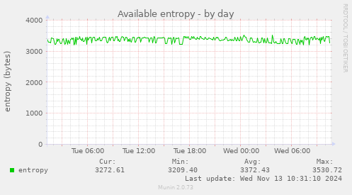 Available entropy