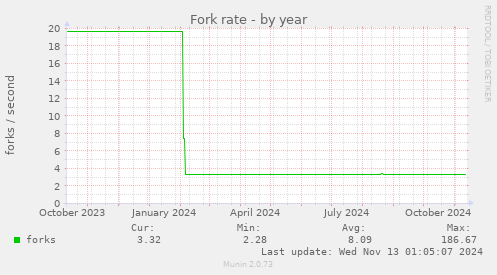 Fork rate