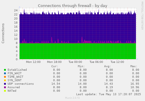 Connections through firewall