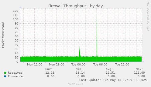 daily graph