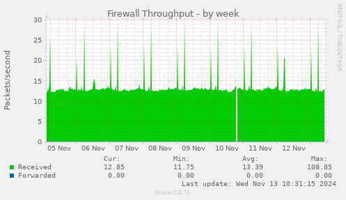 weekly graph