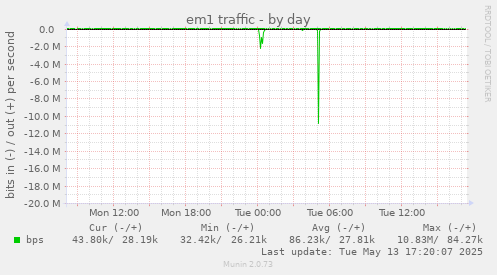 em1 traffic