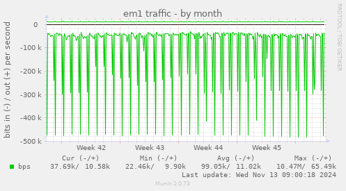 em1 traffic