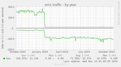 em1 traffic