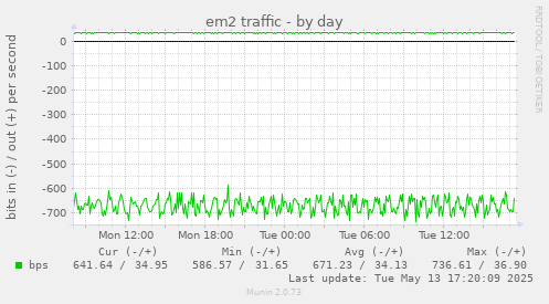 em2 traffic