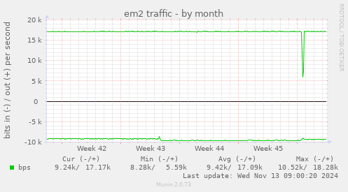 em2 traffic