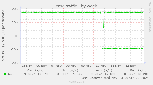 em2 traffic