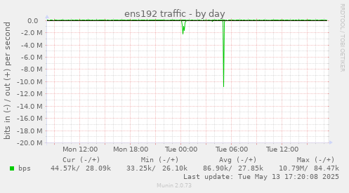 daily graph