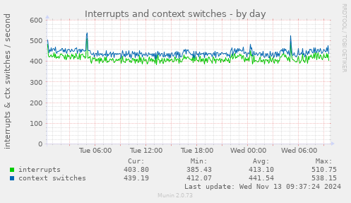 Interrupts and context switches