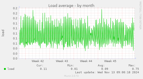 Load average