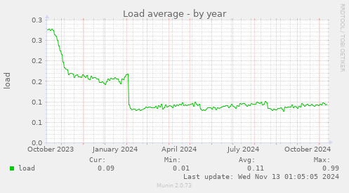 Load average